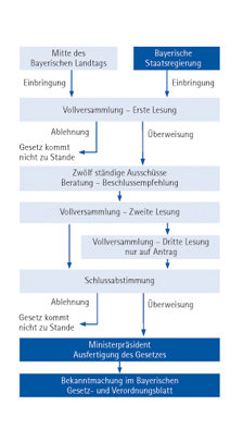 Bild: Der parlamentarische Weg der Gesetzgebung - Copyright: Bildarchiv Bayerischer Landtag - Foto: Bild: Der parlamentarische Weg der Gesetzgebung - Copyright: Bildarchiv Bayerischer Landtag - Foto: