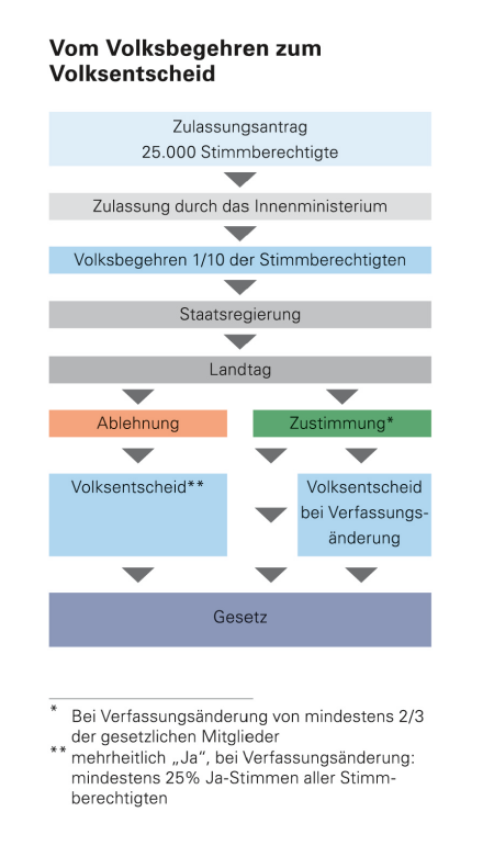 Volksgesetzgebung Bayerischer Landtag